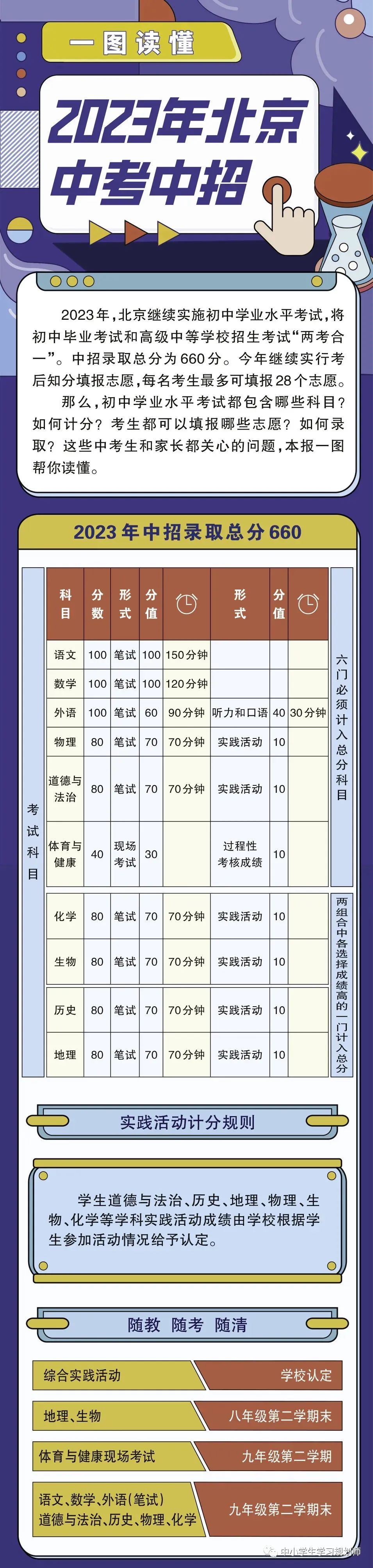 一图读懂2023年北京中招