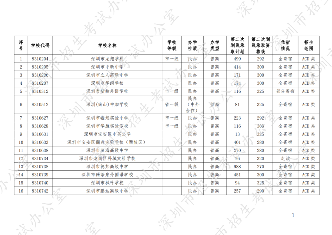 补录！2022年深圳中考第二次划线录取来了