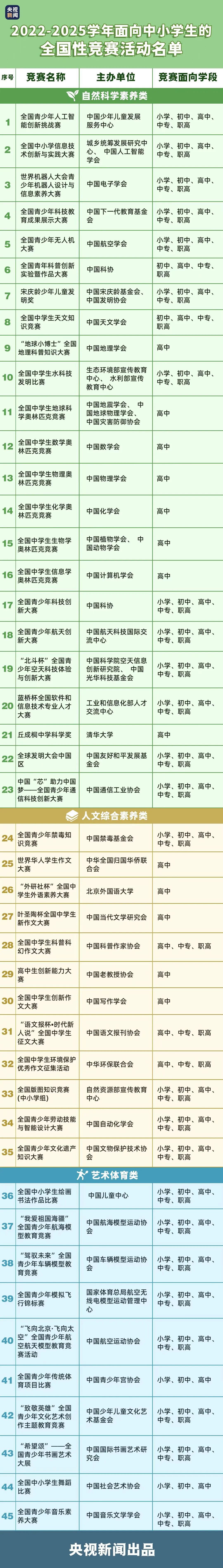3大类45项！中小学生可参加的全国性竞赛名单来啦！