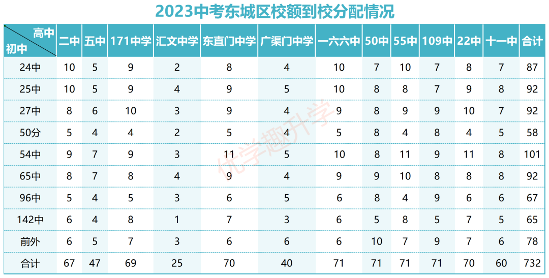 速看！2023北京12区中考校额到校分配汇总，你学校有多少名额？