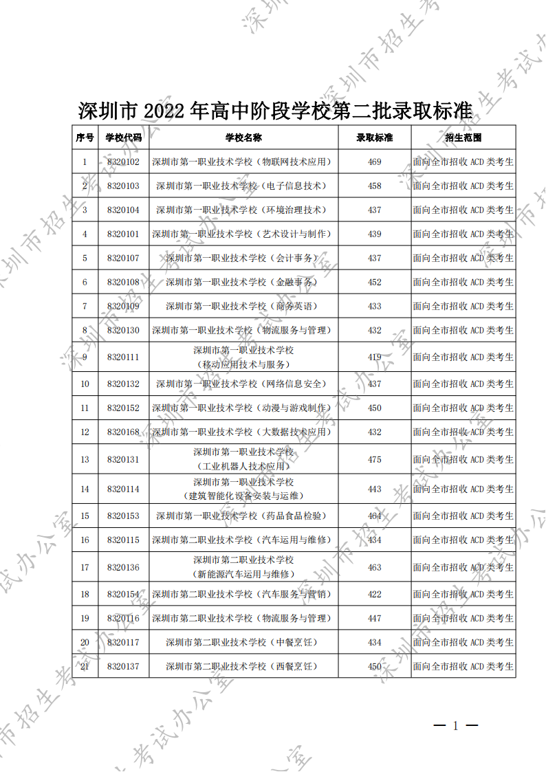 2022年高中阶段学校第二批录取标准公布