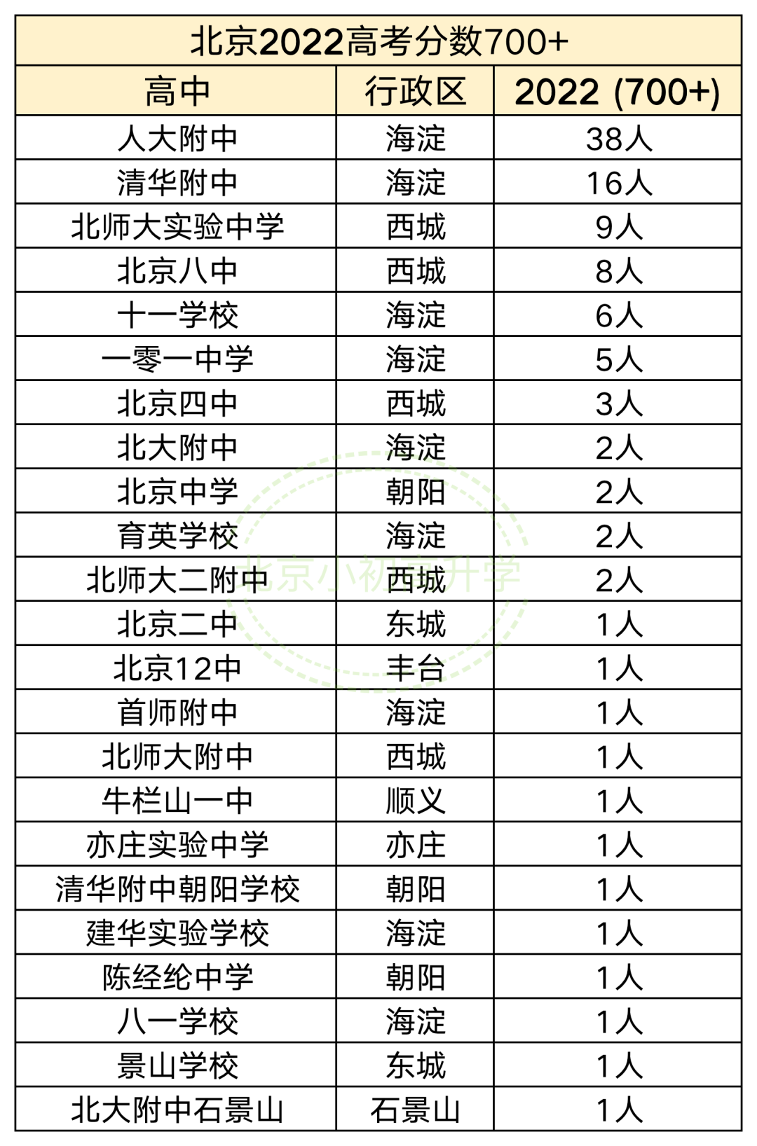 关注｜海淀头部高中里哪些进入“清北”人数最多？您了解嘛？