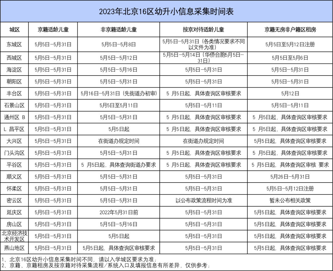 2023小学入学信息采集填报进行时！下一步应该如何做？需重点关注！