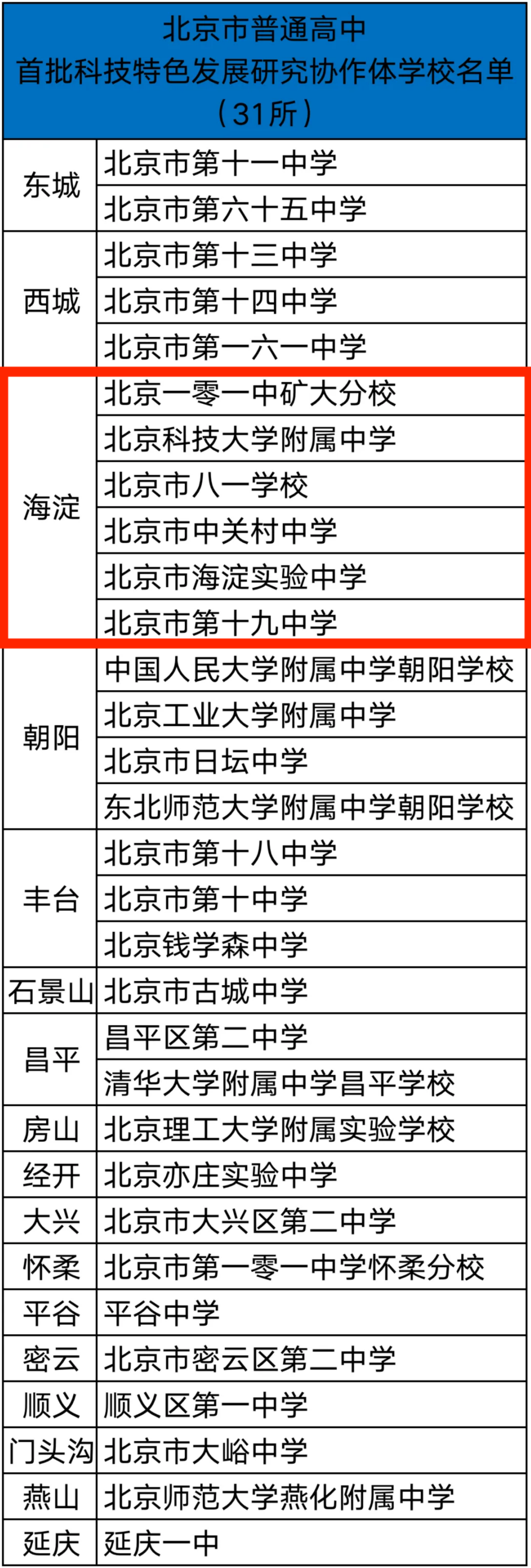 海淀6所学校入围北京首批科技协作体成员校，有没有你的学校~