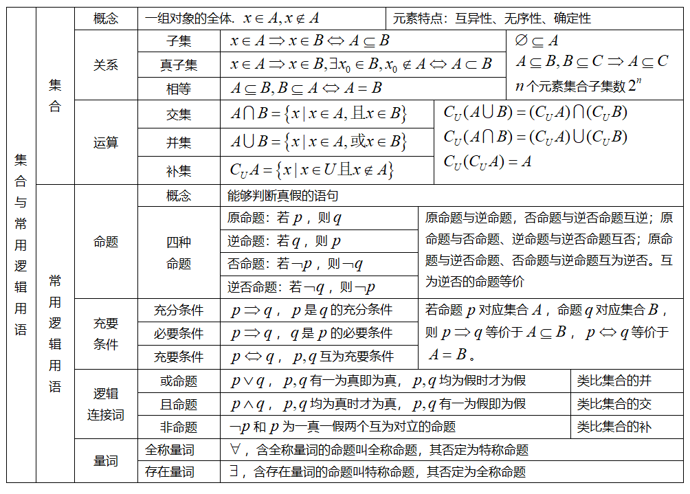 高中数学三年浓缩出28张知识点表格+18张思维导图！