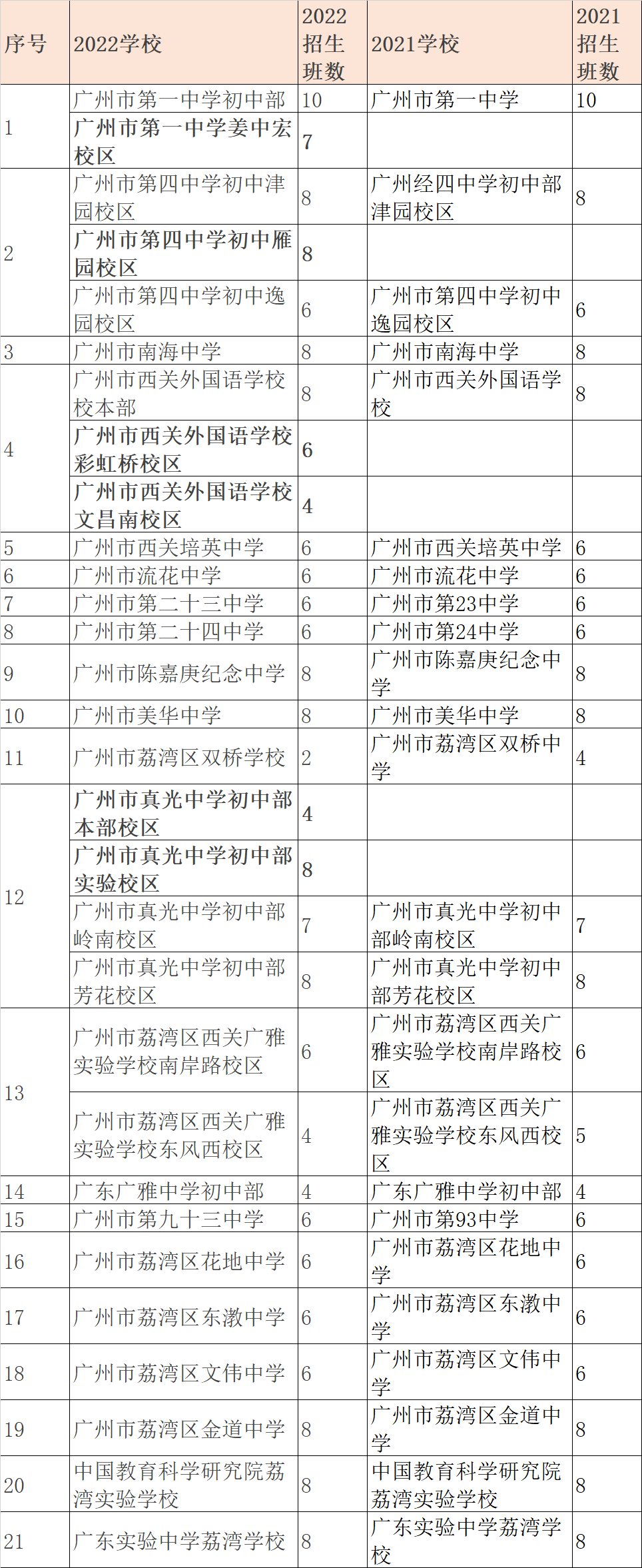 广州这些转公的民办初中，如何招生？