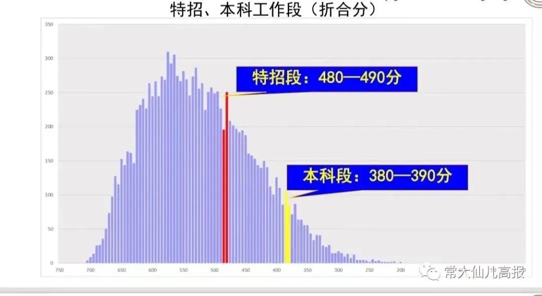 2023海淀高三二模排名出炉，清北线预估668分！一本线480-490！