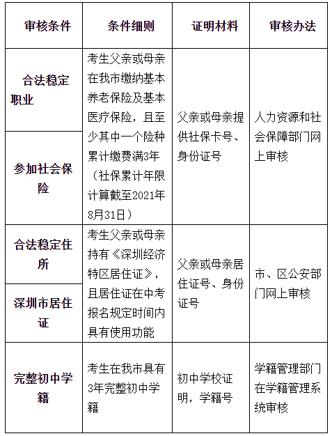 深圳 | 中考报名条件及材料，不注意上不了公办高中！