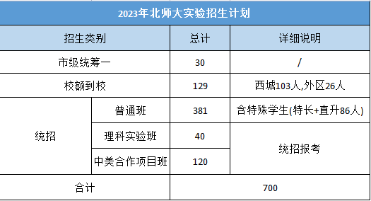 重点关注！北京四中、二中、北师大实验公布2023中招计划，有增有减！