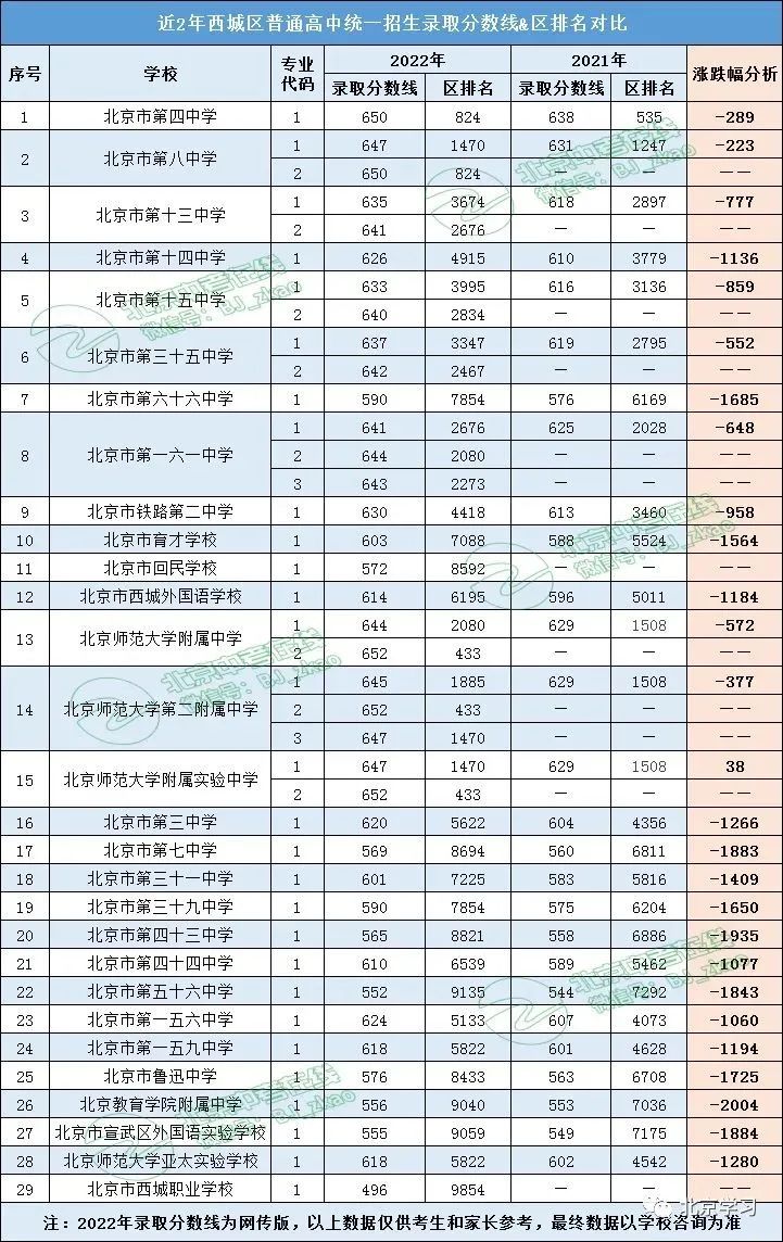 西城区近2年中考录取分数线！排名！
