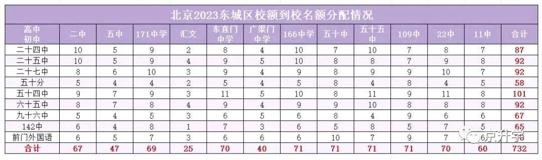 2023东城区9所学校，校额到校分配表！