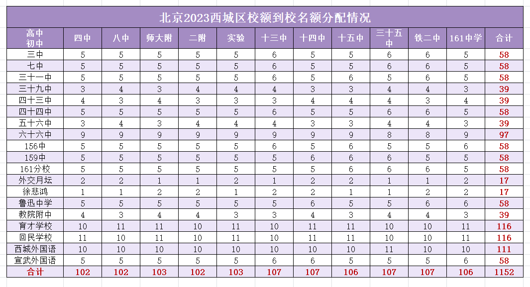 2023北京中考12区校额到校分配！