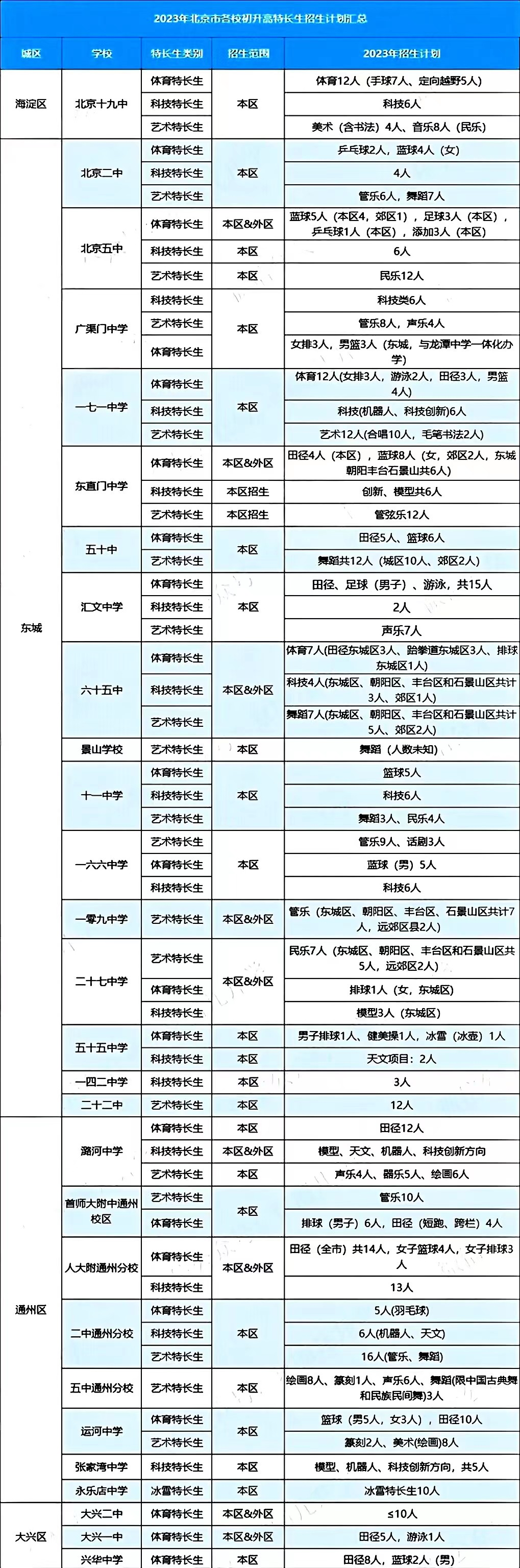 2023年北京28所学校中考特长生招生信息汇总！