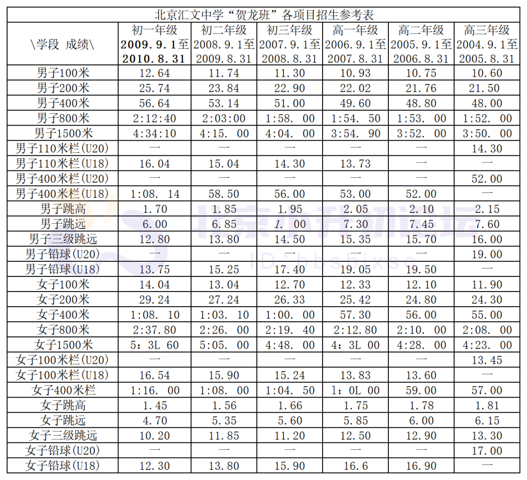 有体育特长可注意！文汇中学公布贺龙班2023年招生简章