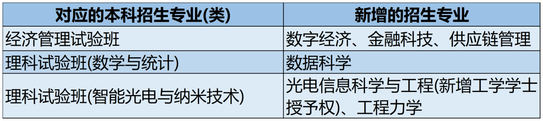 北京七所高校发布2023年高招政策！