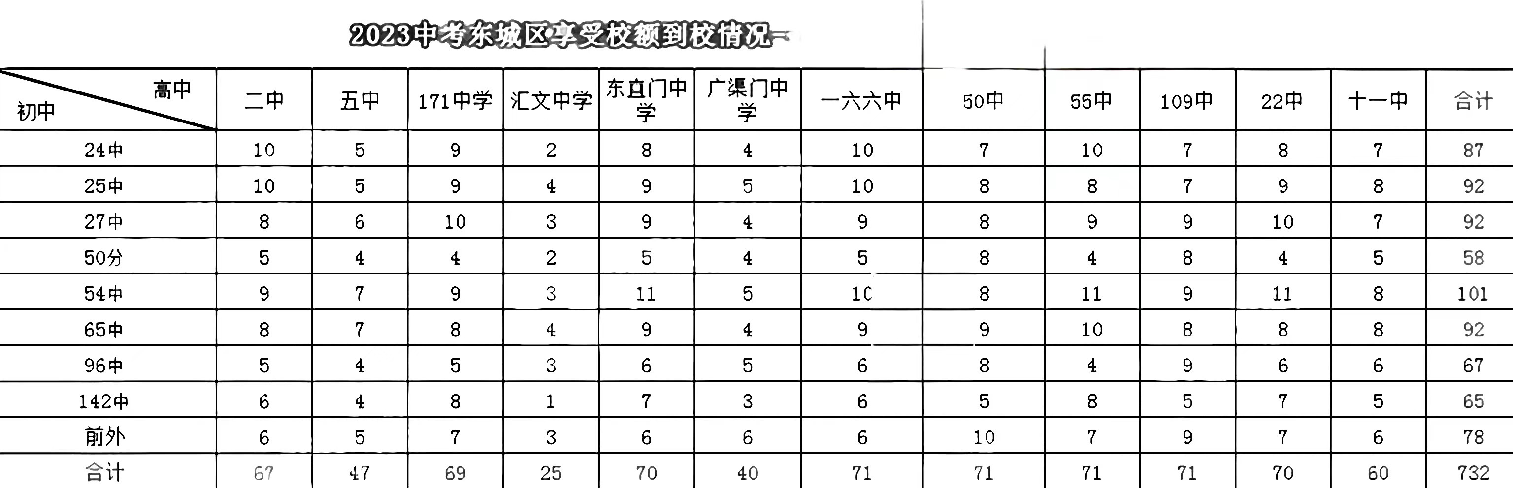 提前查看！2023北京中考12区校额到校名额分配来了！