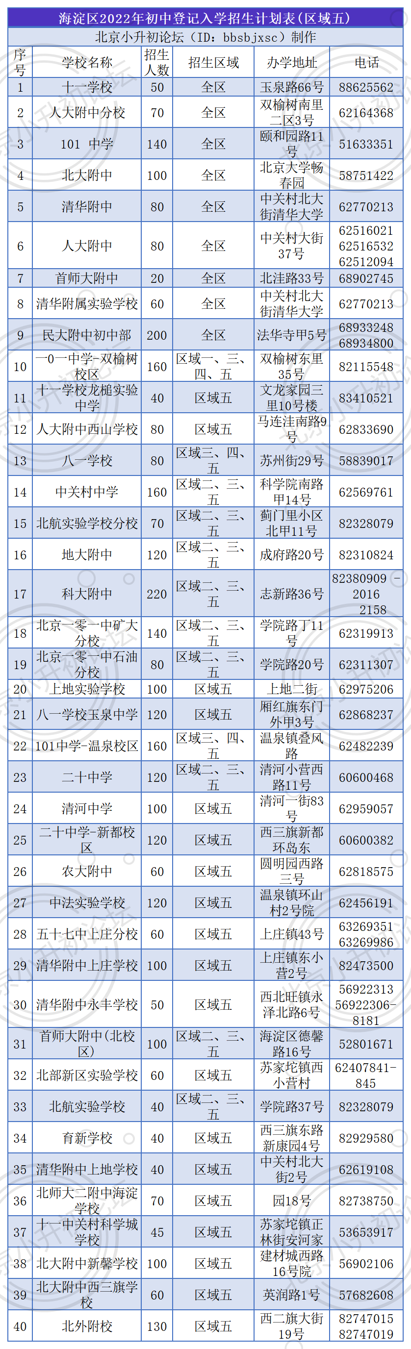 海淀小升初区域五登记入学：十一龙樾实验、清河中学等40所学校参与招生