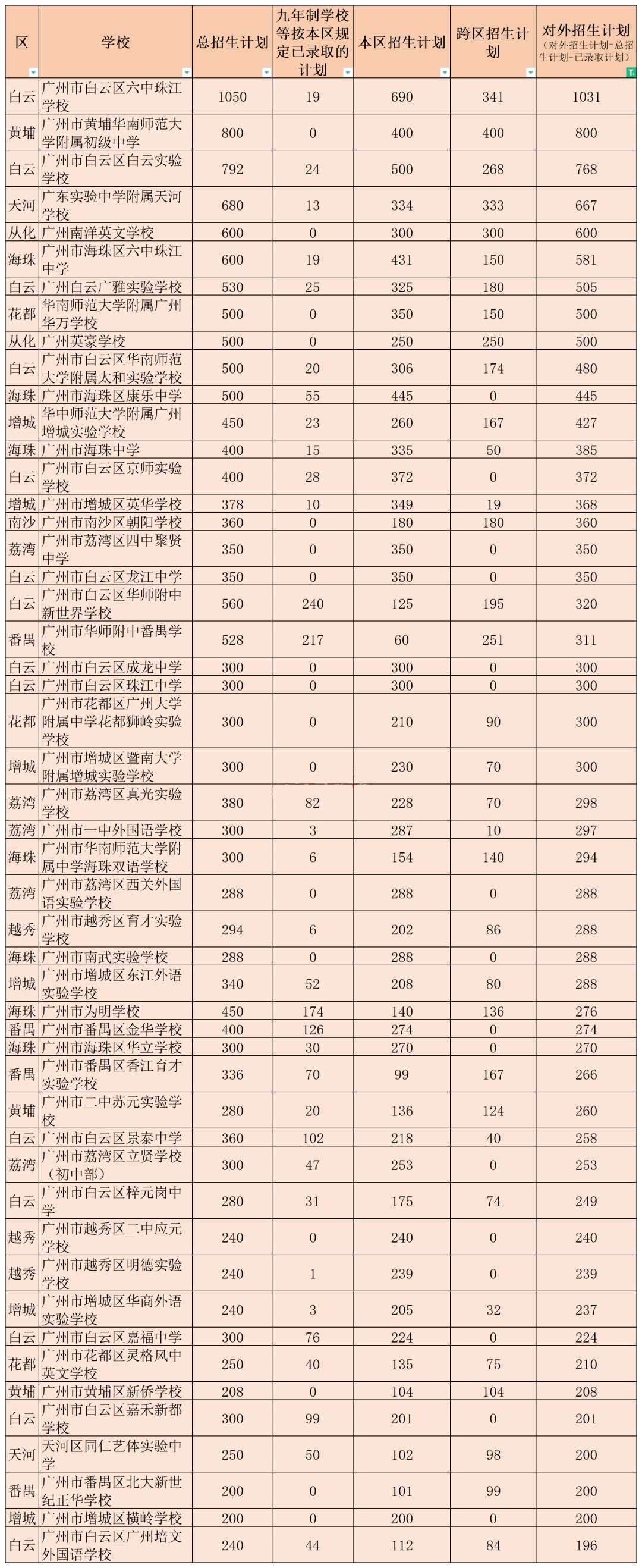 广州民办小升初如何志愿填报？2022升学参考来啦！