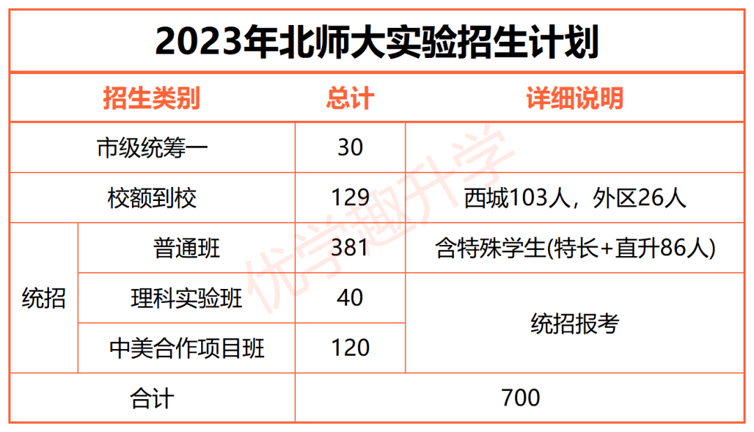 北京3所优质高中公布2023中考招生计划