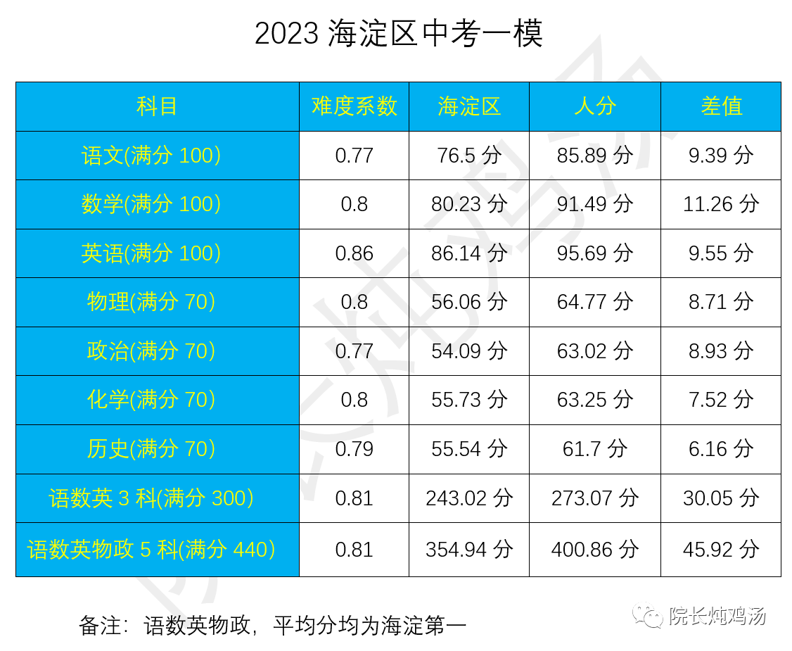 2023海淀区中考一模