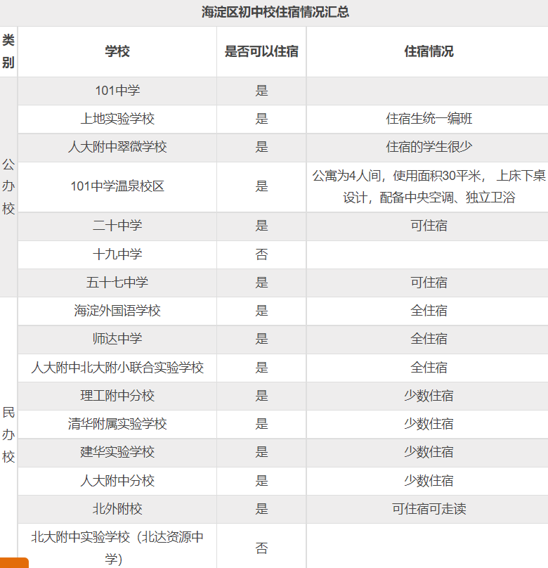 参考 | 北京各区多所初中校住宿情况汇总~