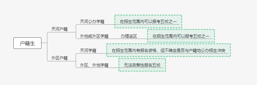 家长必看！学位新增5000个，天河6大热门初中公校入读攻略！