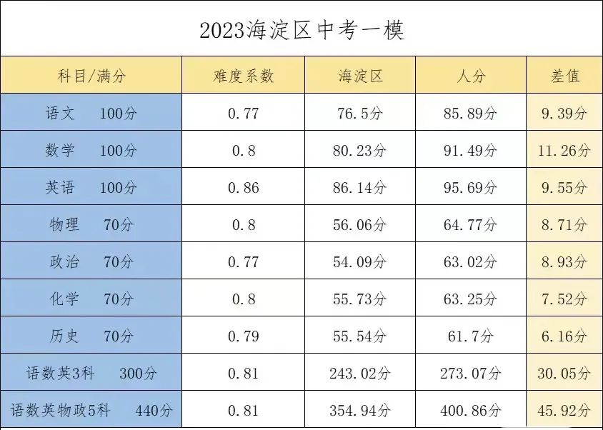 重磅：民转公后，人分依然保持海淀第一？