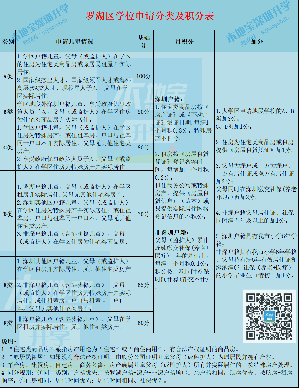 加分项减少！罗湖区小一初一学位申请分类和积分办法一览！附自测系统~