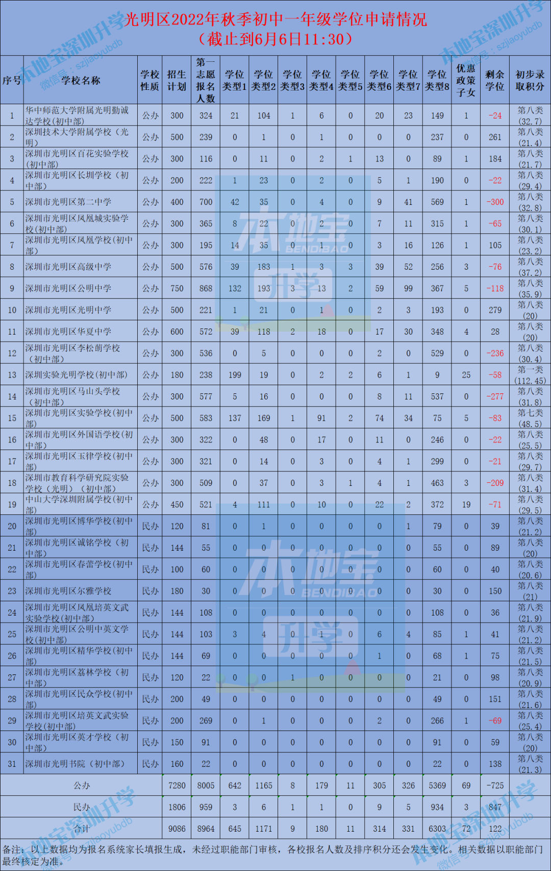 关注！深圳2区2022年小初学位申请最新预录取积分来了！附各区报名截止时间