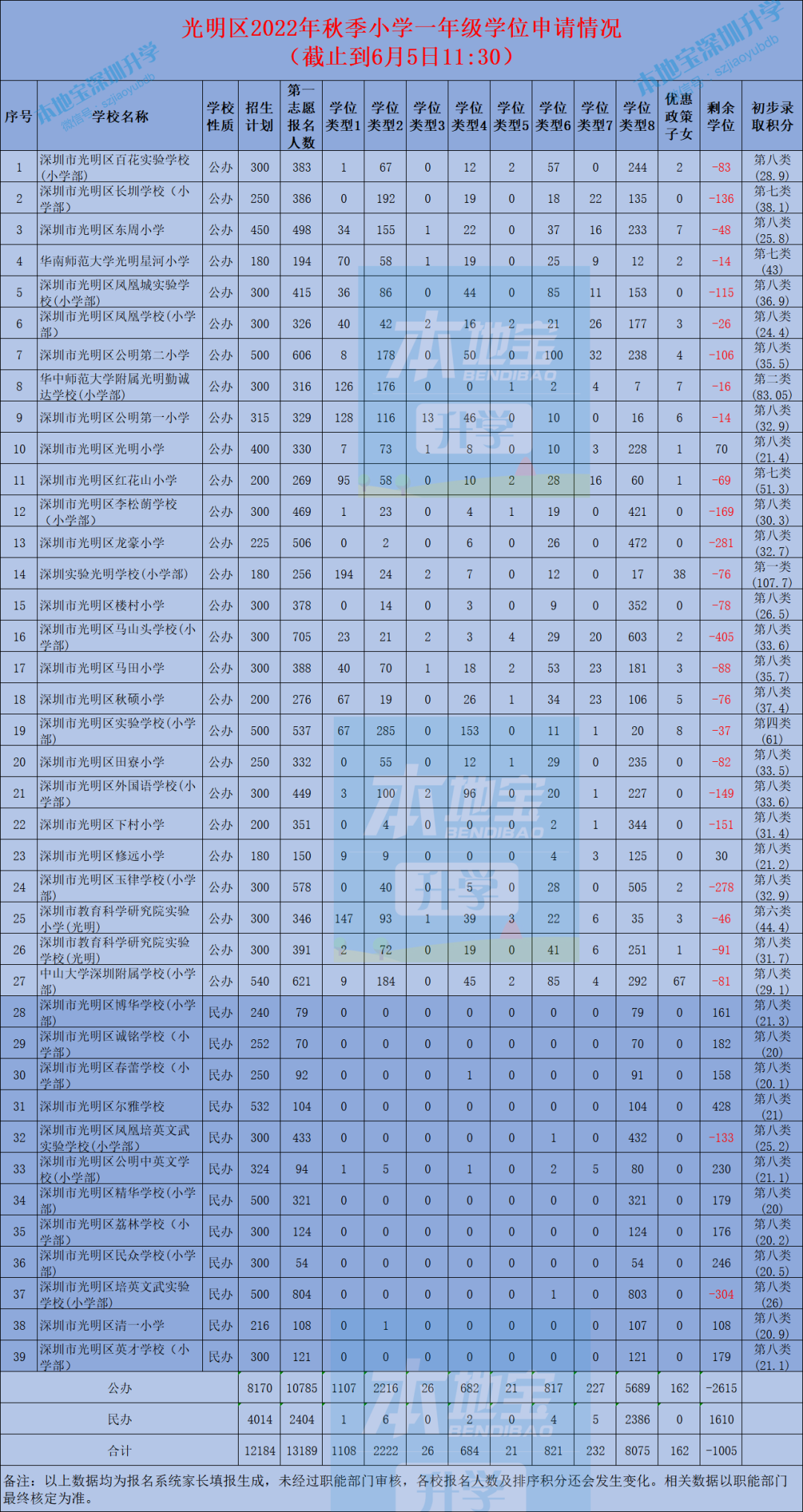 小一报名截止！2022年光明区小初学位申请报名情况出炉！含初步录取积分