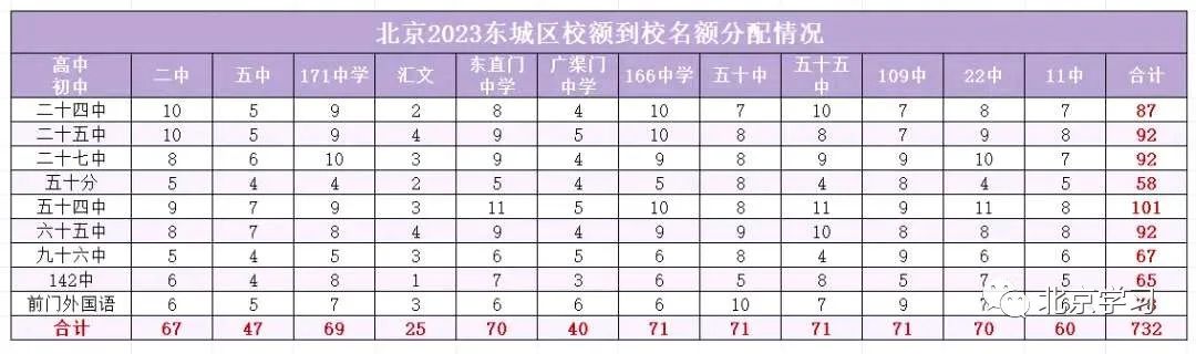最新！2023年北京5区校额到校名额来了！