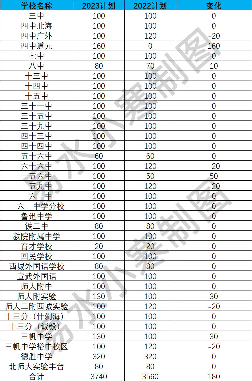 西城2023招生数据解析，新变化带来局部升学新影响！