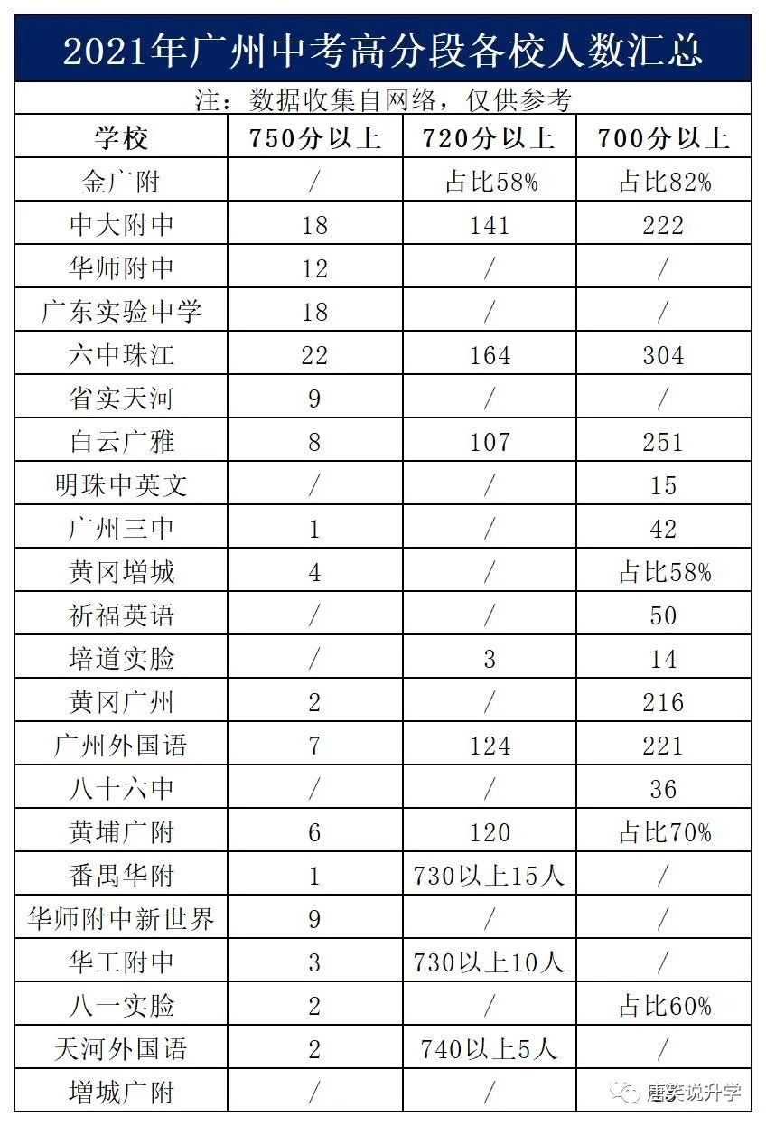 小升初参考丨2021年广州各校中考成绩大盘点