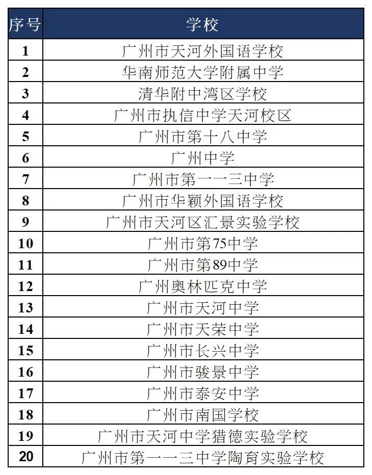 学校盘点丨天河区热门公办初中有哪些？招生情况如何？