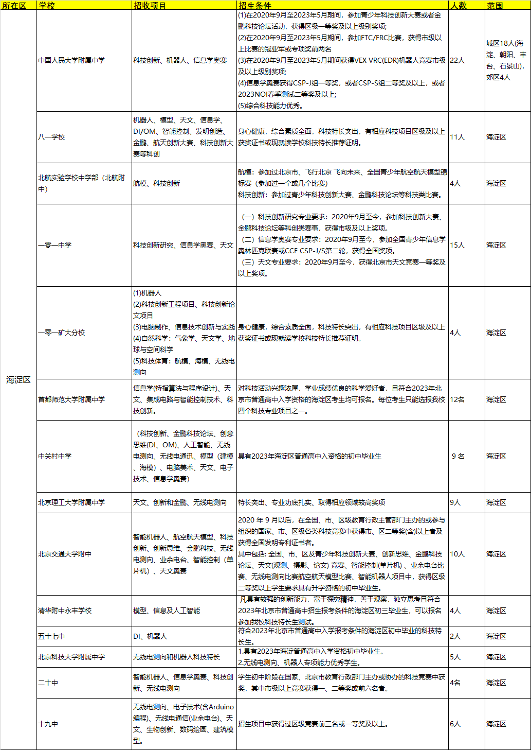 今年北京50所学校已发布科技特长生简章！附各区招生简章汇总