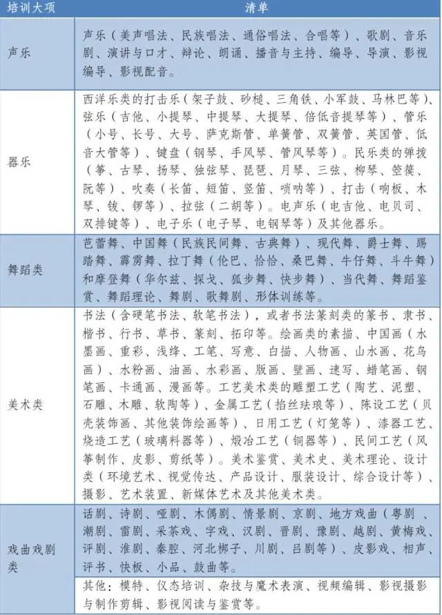 明确了！广东省中小学生校外教育培训非学科类目录清单→