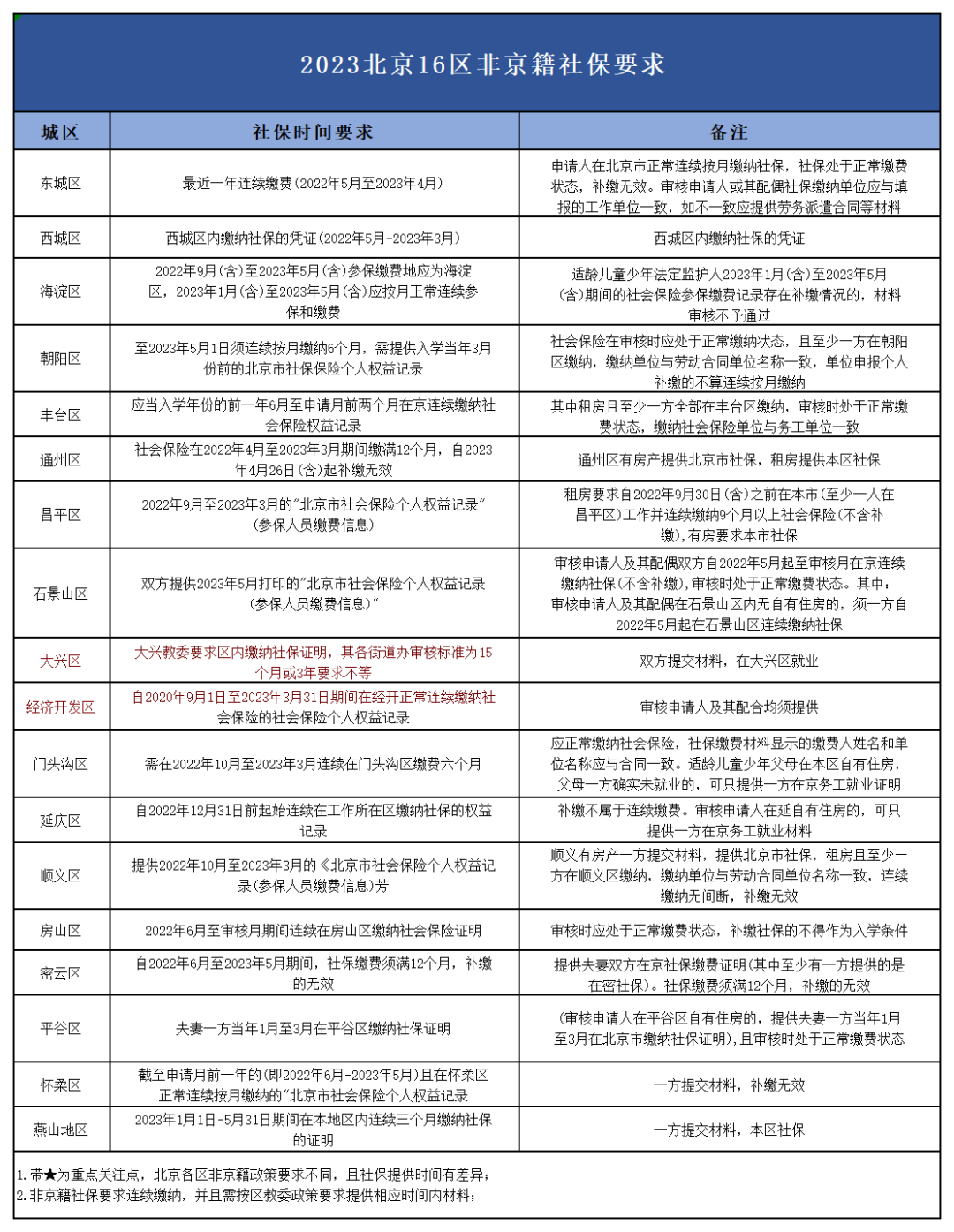 提前打算！北京各区非京籍社保要求已透漏！2024年幼升小对照准备
