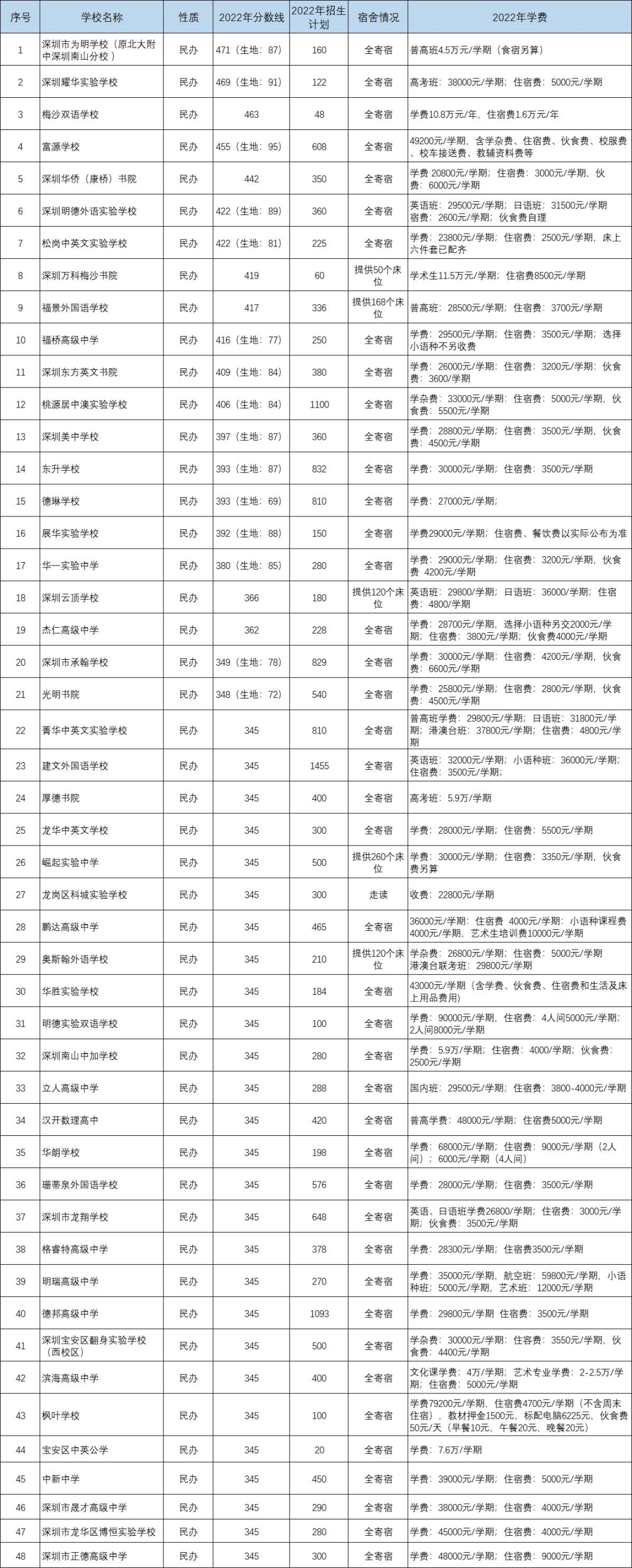 2022年深圳公办和民办高中学费PK和民办学校盘点