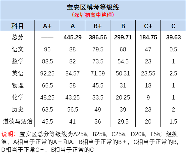 2023年深圳中考（十一）填志愿前必看各区模考等级线