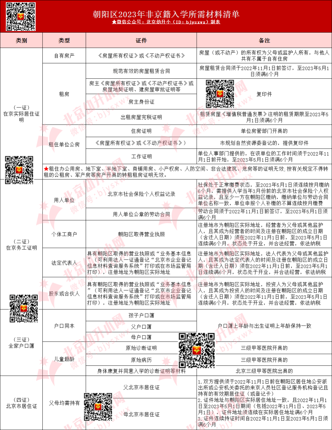 2024年幼升小家长可参考2023年朝阳区非京籍入学政策，提前准备！