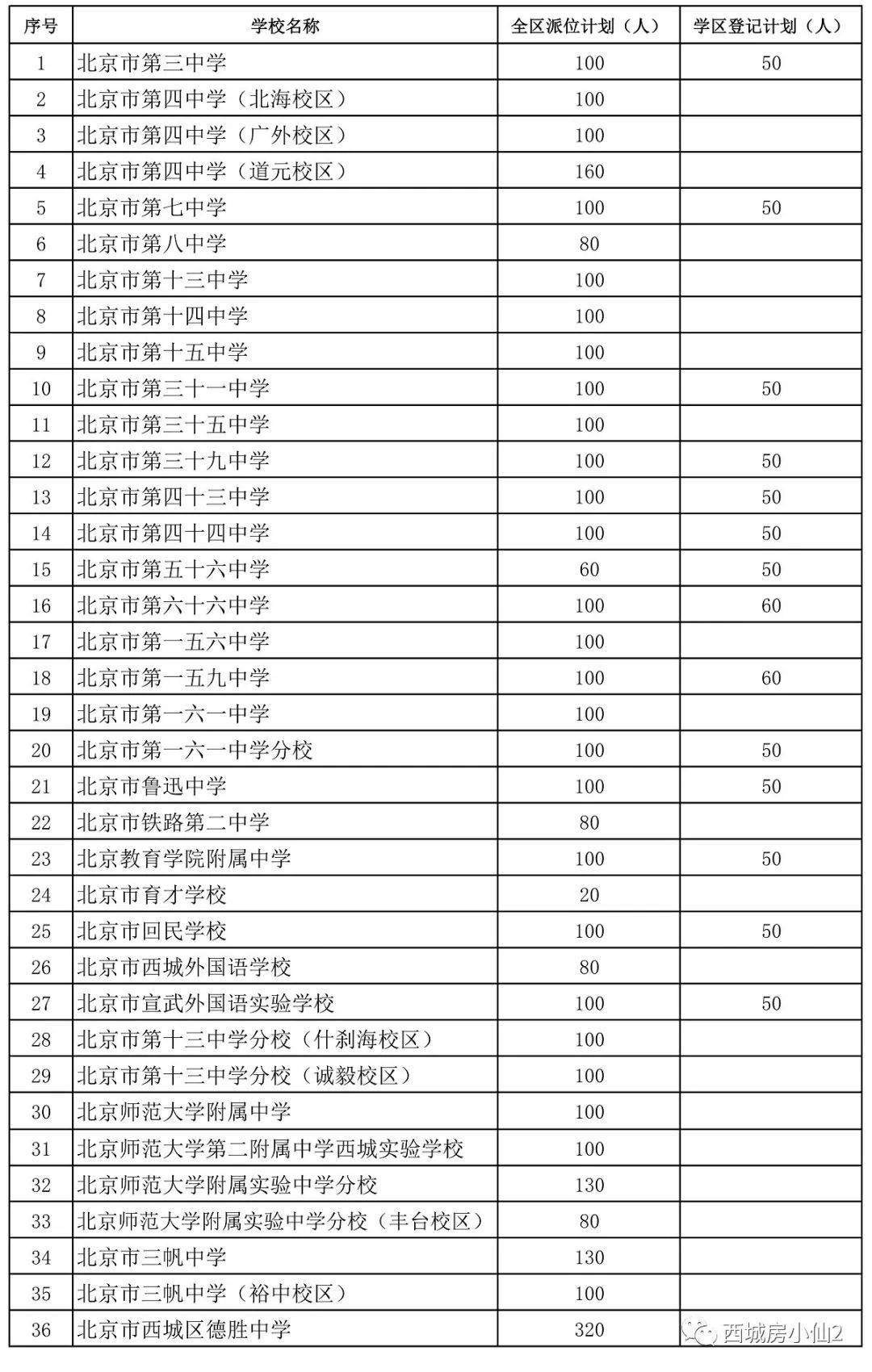 2023.5西城各学区下限分析