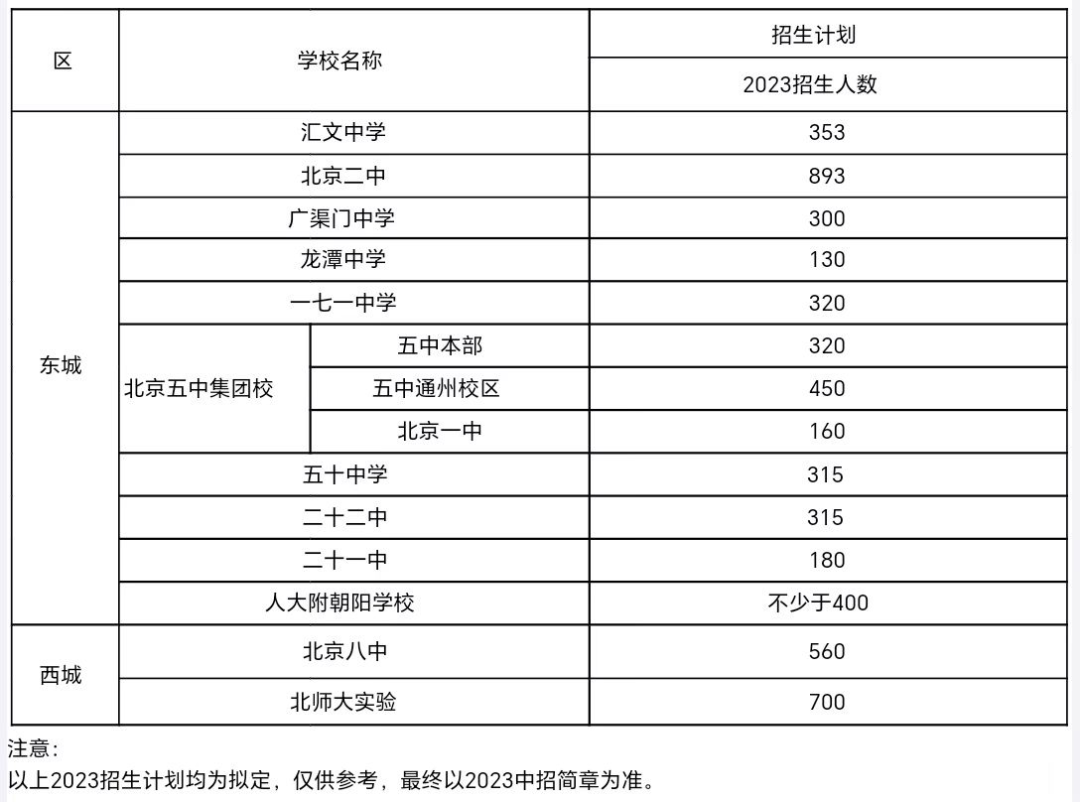 2023年部分学校招生计划公布！有扩招！