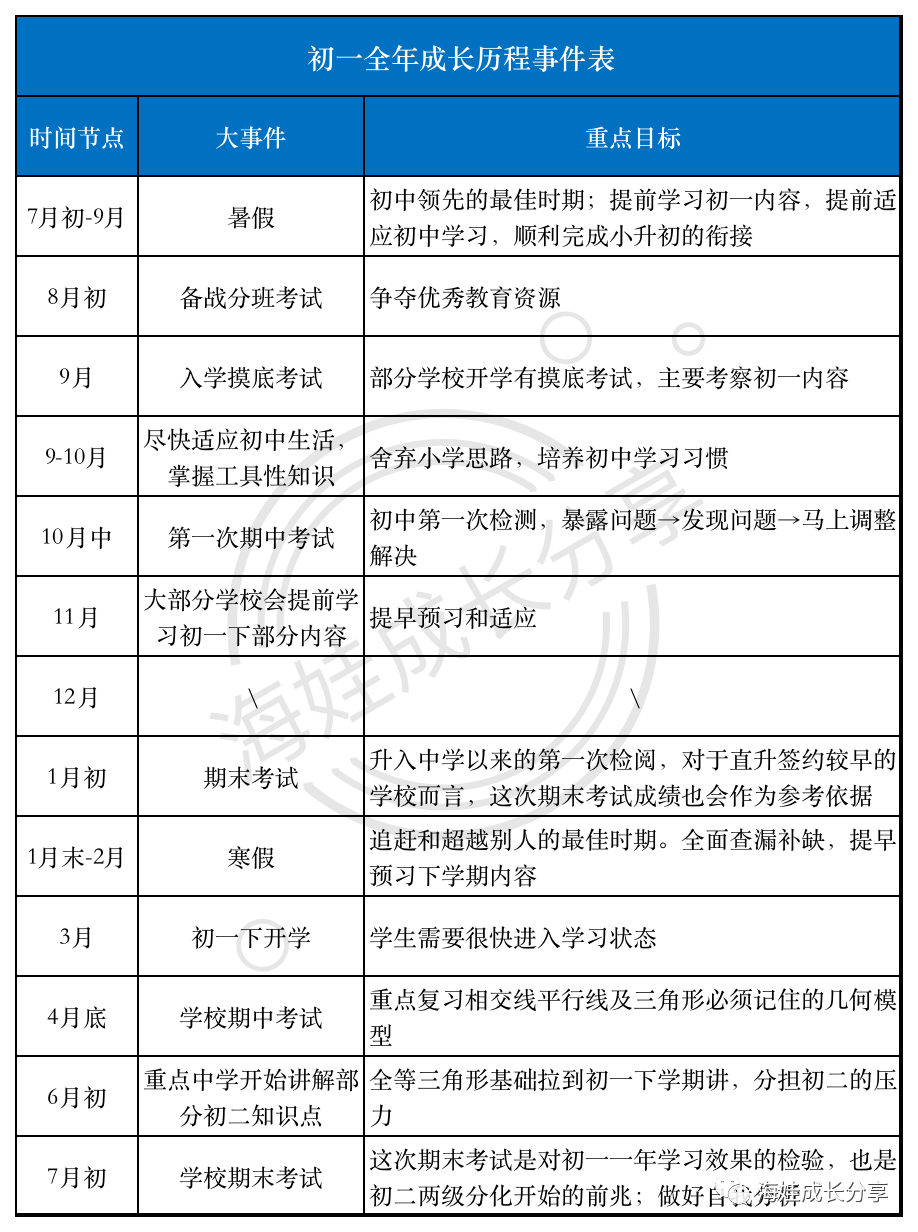 小升初之后必备！超详细初中三年时间规划表
