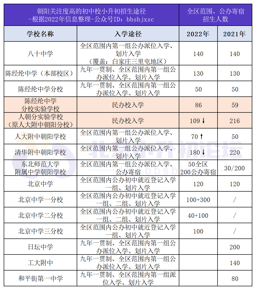 八十、陈经纶、人朝等15所热门中学小升初招生情况大盘点！