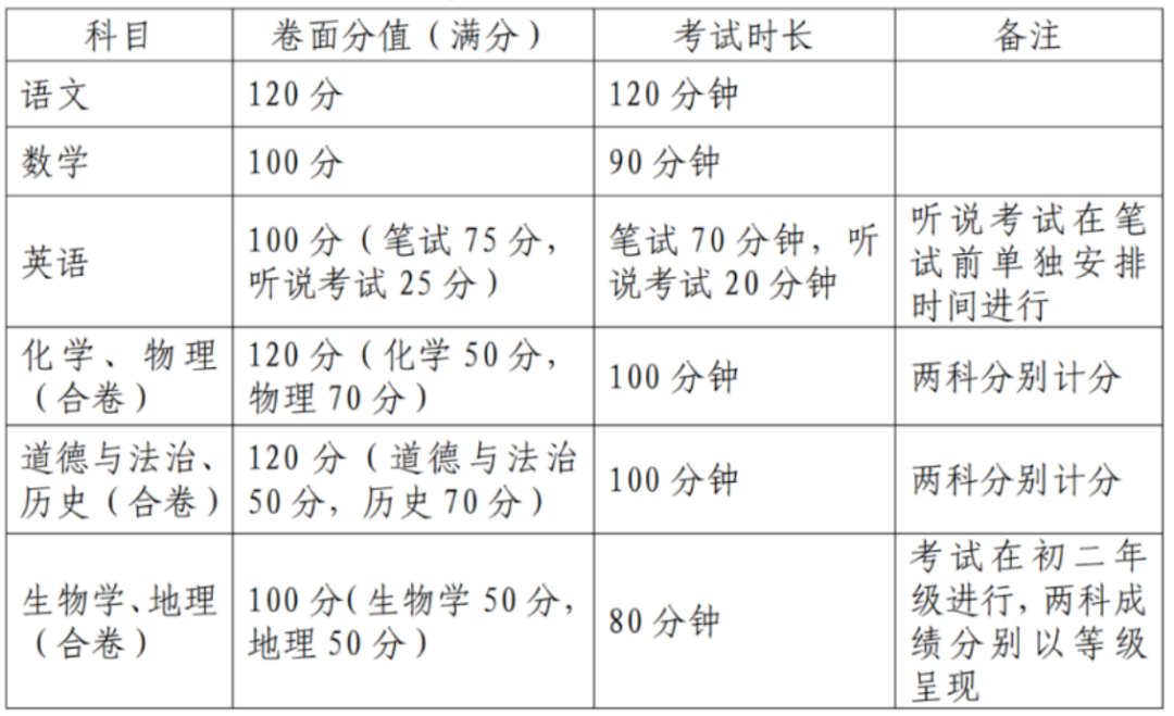 家长和学生收藏！深圳中考满分610分！各梯队高中最低录取分数线分别是多少？