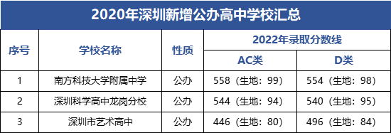 2023年深圳中考（三）2020-2022年深圳新建公办28所高中学校大盘点