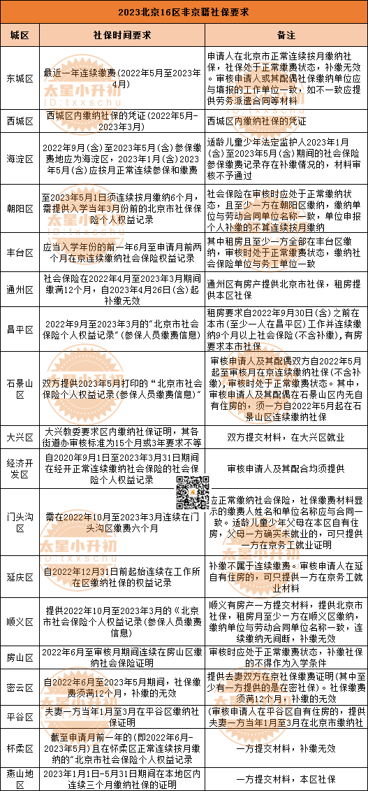  北京16区非京籍社保审核要求盘点，2024年小升初家长参考准备