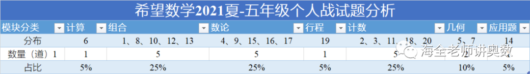 希望数学2021夏-五年级个人赛详解和分析！