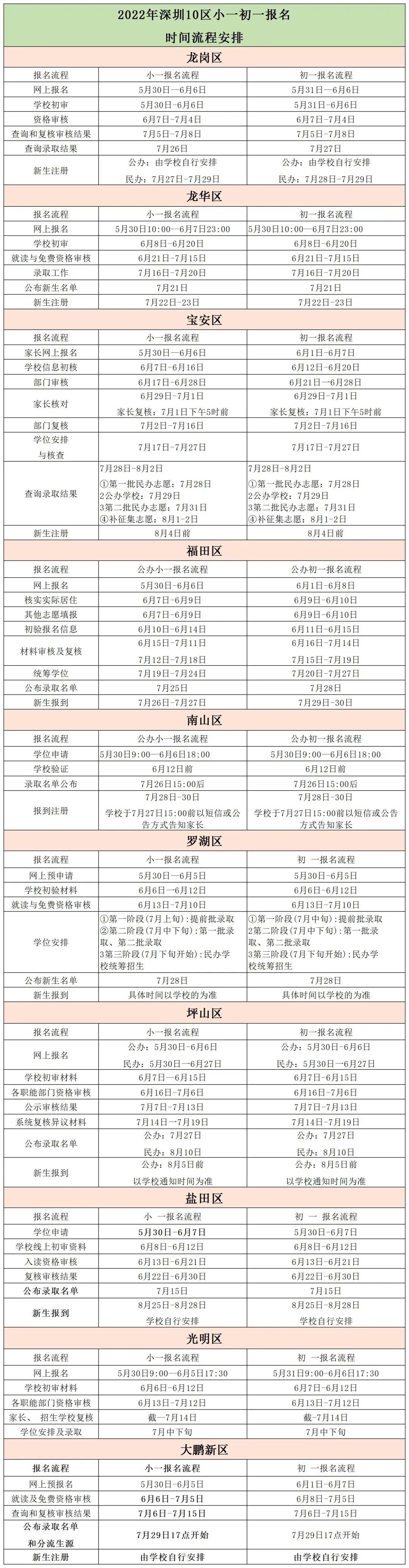 【<b class="text-danger">深圳小升初</b>】2023初一什么时候报名？报名网址是什么？收藏起来！