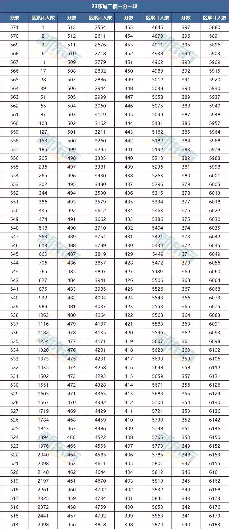 2023东城区初三二模排名出炉！6183人参与排名